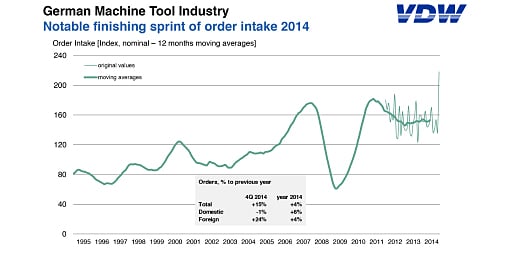German machine tool industry puts in a notable finishing sprint for 2014