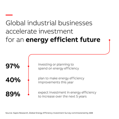 New survey reveals global industry is accelerating investment in energy efficiency
