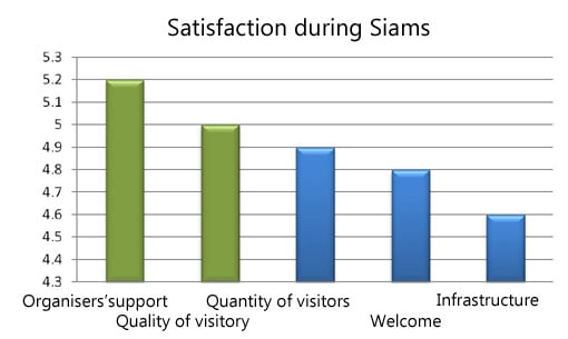 Siams 2014, what customers want…