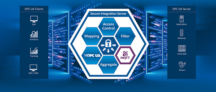 Le protocole MQTT établit une nouvelle norme de connectivité et de sécurité pour le Secure Integration Server de Softing Industrial